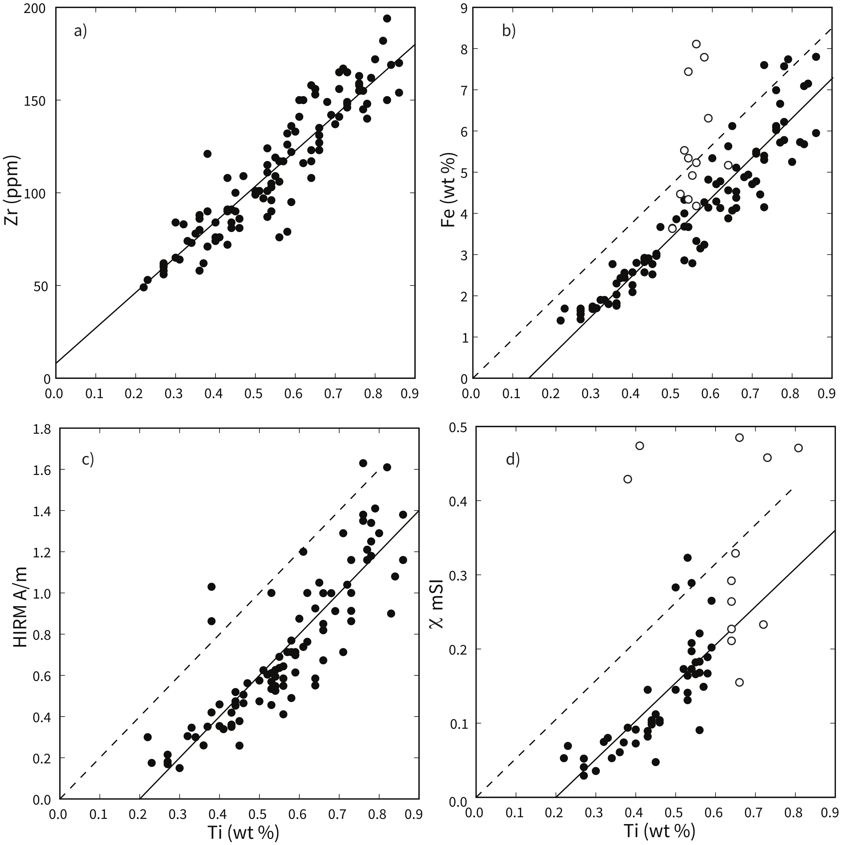 Four biplots against Ti as detrital proxy: a) Zr versus Ti showing tight linear correlation, b) Fe versus Ti with dashed no-loss line above data indicating Fe loss, c) HIRM versus Ti, d) susceptibility versus Ti, both with scattered high-Ti points and negative intercepts.