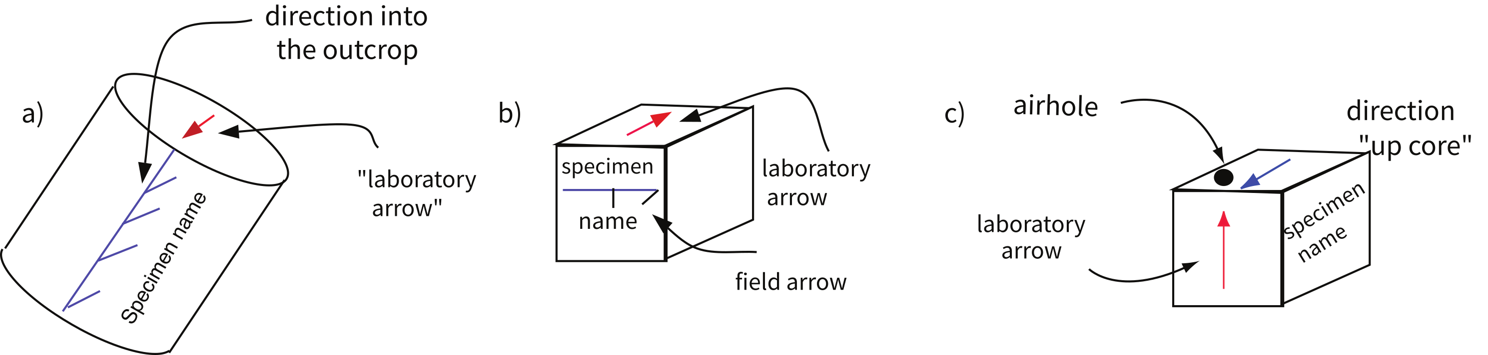 Three specimen types with orientation conventions: a cylindrical core slice with lab arrow pointing into the outcrop, a cubic hand sample with field and lab arrows, and a sediment cube with up-core arrow and airhole.