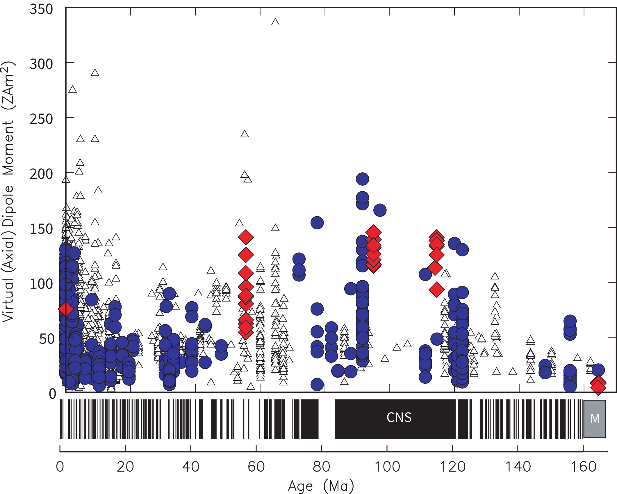 Virtual dipole moment versus age (0-170 Ma) with submarine basaltic glass (blue dots), single crystal (red diamonds), and other data (triangles), showing moderate values through most of the Mesozoic and elevated values near 100 Ma above the polarity barcode.