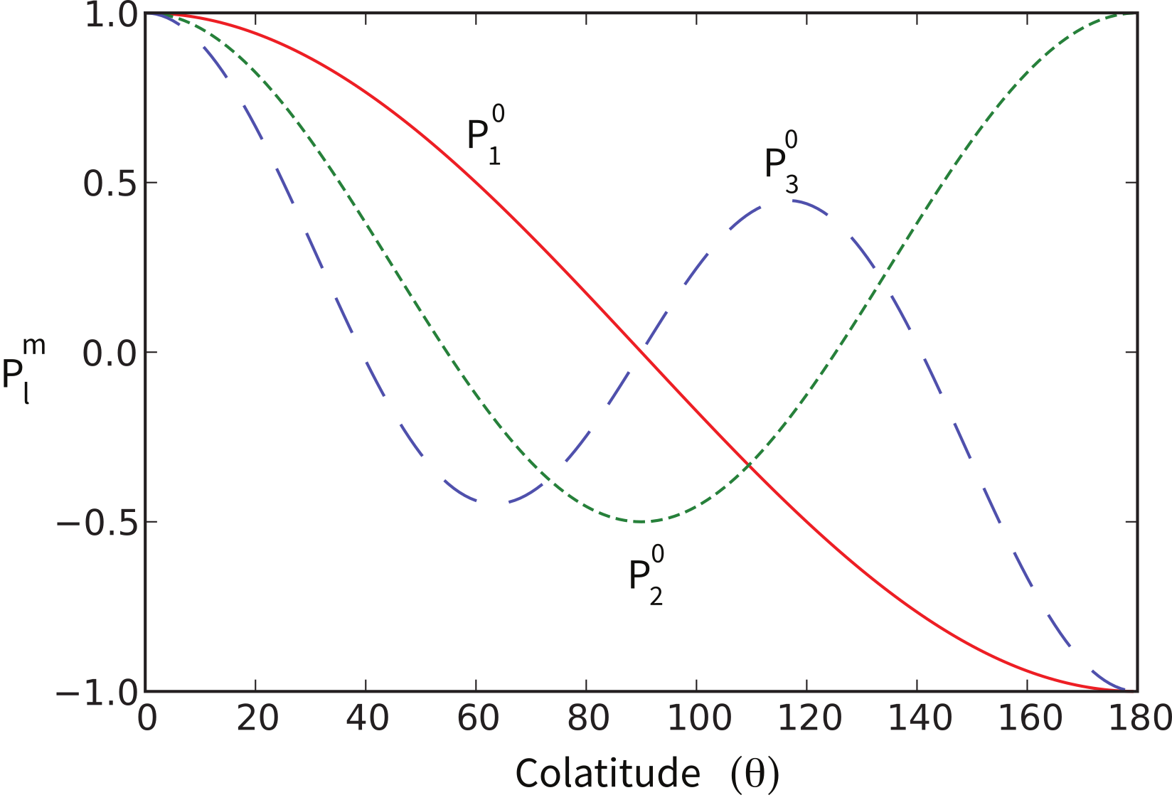 Plot of Schmidt polynomials P_1^0, P_2^0, and P_3^0 versus colatitude (0 to 180 degrees), showing decreasing, U-shaped, and oscillating curves respectively.