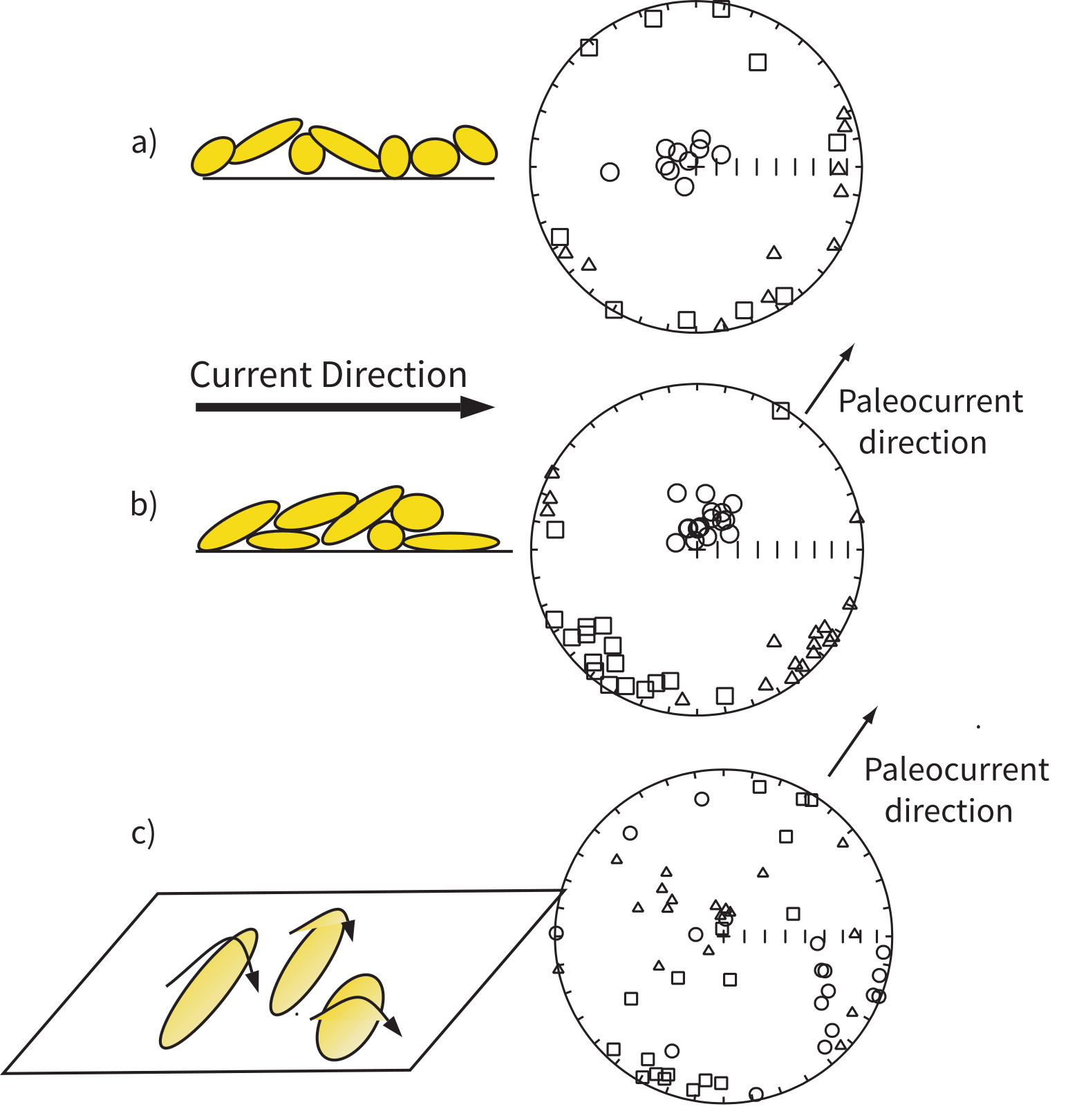 Three depositional scenarios with particle orientation sketches and corresponding stereonets: (a) quiet water with horizontal fabric, (b) moderate current with imbricated particles, (c) high current with entrained elongate grains.