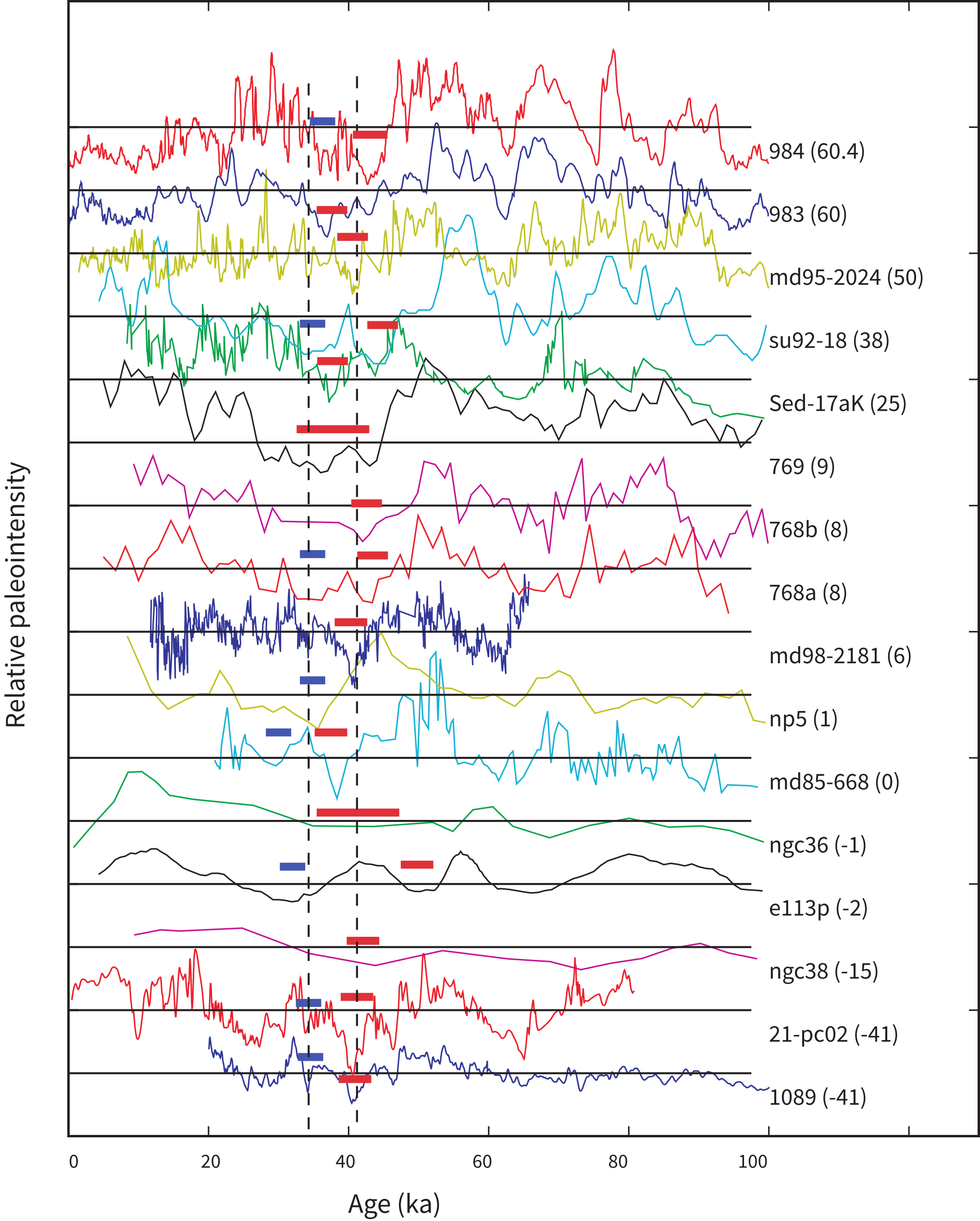 Sixteen stacked relative paleointensity records from global ocean sediment cores spanning 0-100 ka, with red and blue bars marking the Laschamp and Mono Lake excursion lows.