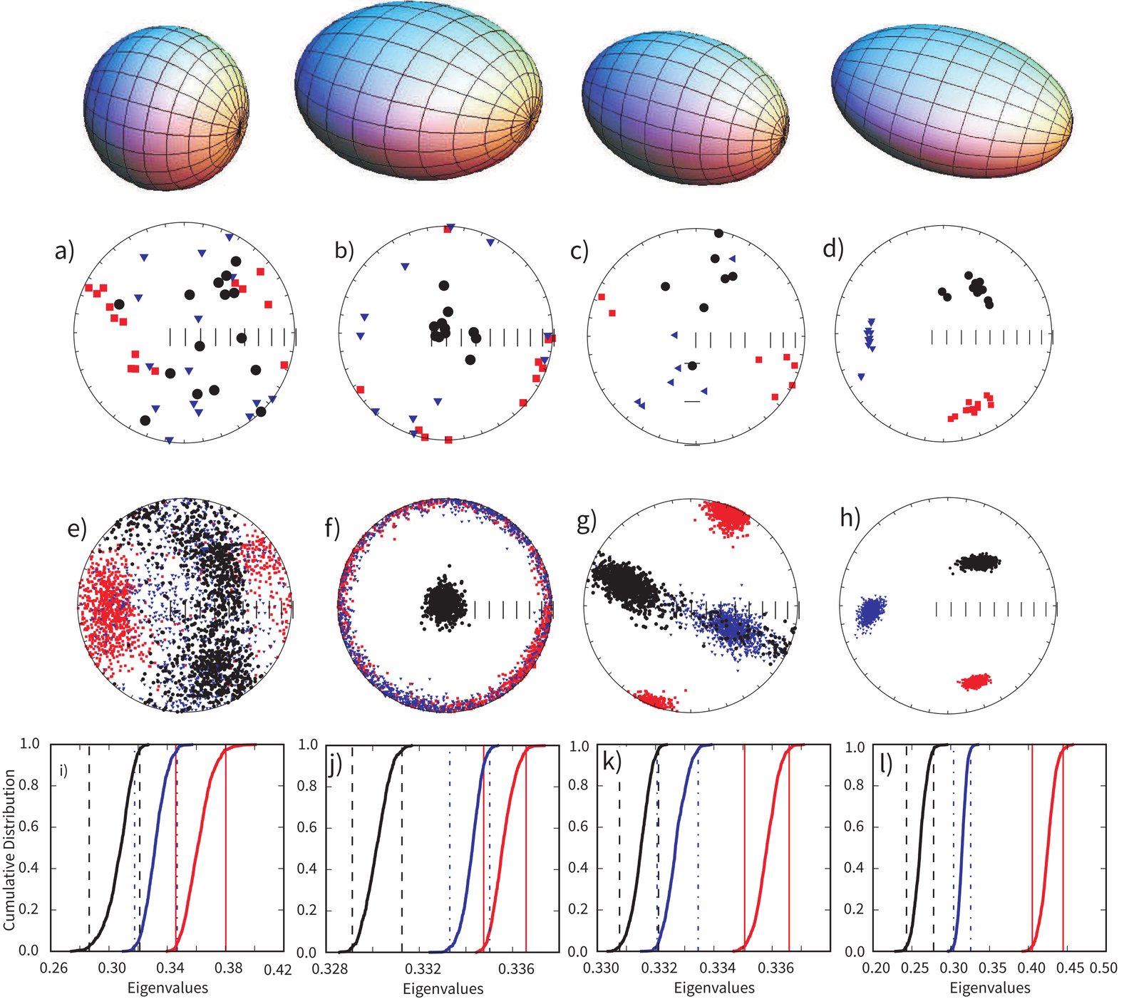 Determination of the shape of AMS data using the bootstrap. Conventions as in Figure 13.4. a-d) Selected data sets plotted as eigenvector directions from individual specimens. e-h) Bootstrapped eigenvectors from a-d) respectively. i-l) Cumulative distributions of the bootstrapped eigenvalues associated with the eigenvectors plotted in e-h). The bounds containing 95% of each eigenvalue are shown as vertical dashed dot line for \tau_3, dashed for \tau_2 and solid for \tau_1.