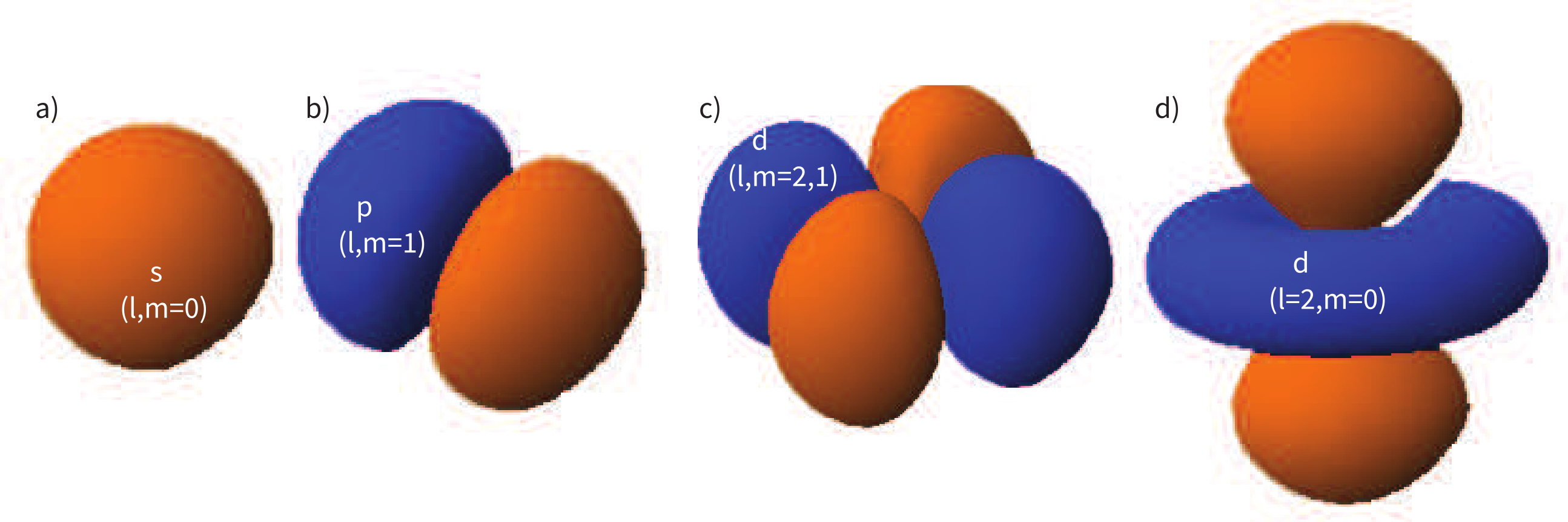 Four 3D orbital shapes: spherical s shell, two-lobed p shell, and two four-lobed d shells with different orientations.