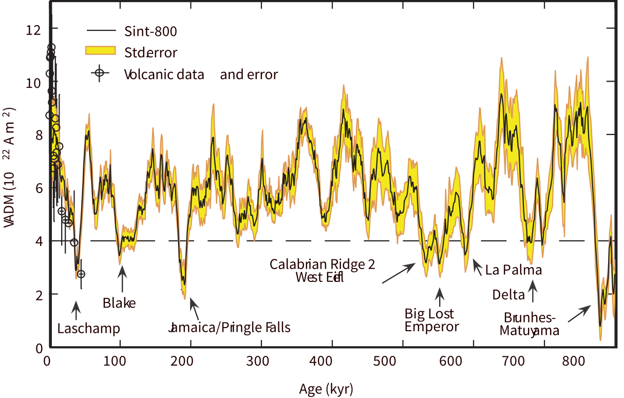 VADM time series over the past 800 kyr showing oscillating paleointensity with labeled excursions including Laschamp, Blake, and the Brunhes-Matuyama reversal.