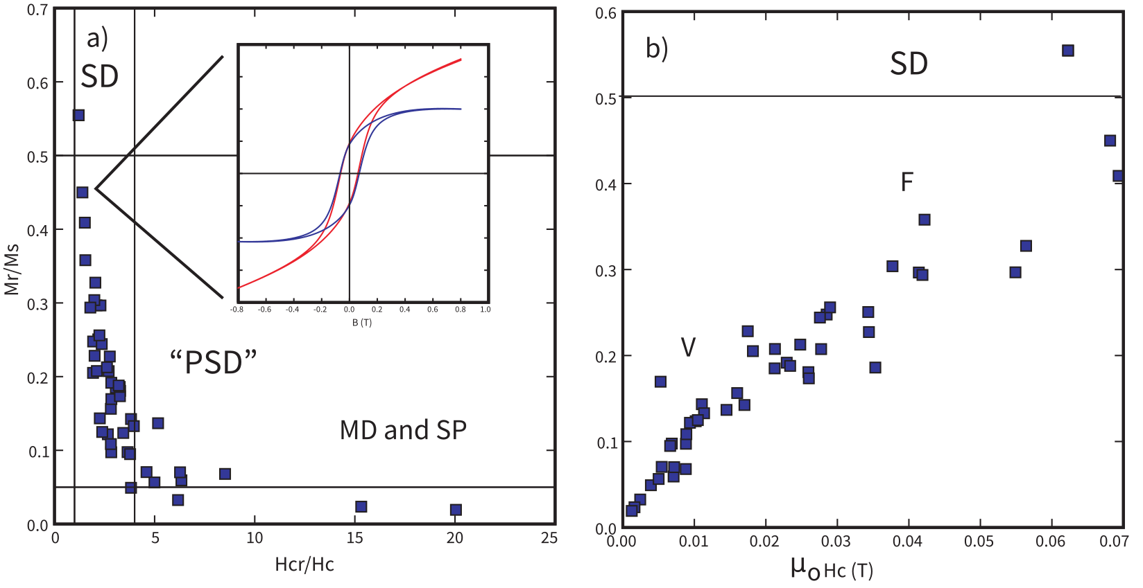 Two plots: a) Day diagram of Mr/Ms versus Hcr/Hc with SD, PSD, and MD regions labeled and an inset hysteresis loop, b) squareness-coercivity diagram of Mr/Ms versus coercivity with SD, flower (F), and vortex (V) regions labeled.