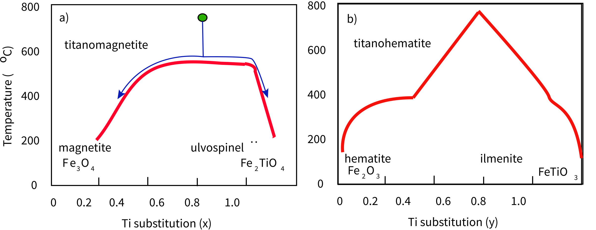 Two phase diagrams plotting temperature versus Ti substitution. Left: titanomagnetite solvus from magnetite to ulvospinel with exsolution arrows. Right: titanohematite solvus from hematite to ilmenite.