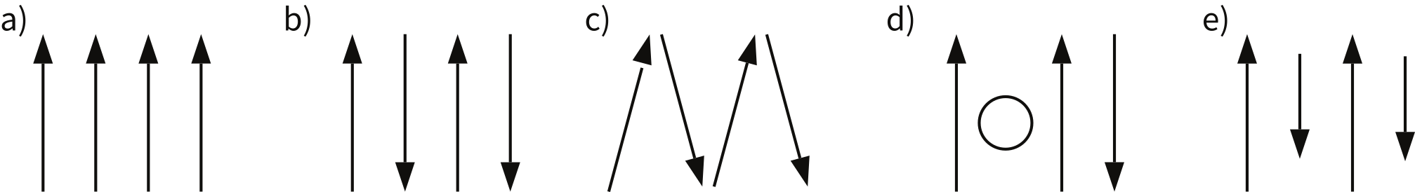 Five spin-arrow diagrams: (a) all parallel, (b) alternating antiparallel, (c) canted antiparallel, (d) antiparallel with a defect, (e) unequal antiparallel.