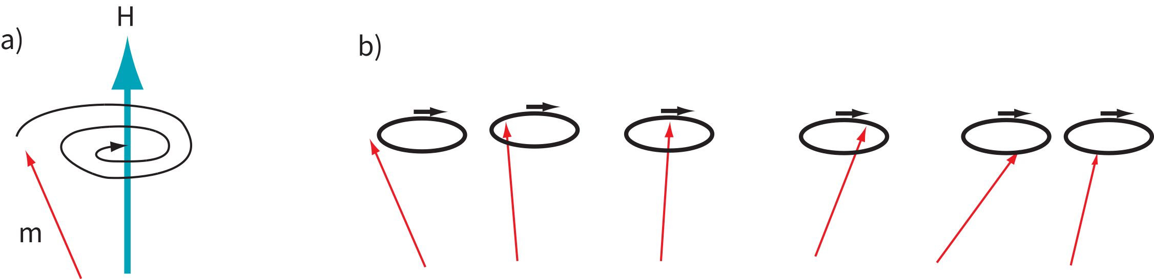 (a) Single magnetic moment spiraling into alignment with applied field H. (b) Coupled moments precessing cooperatively as a spin wave.