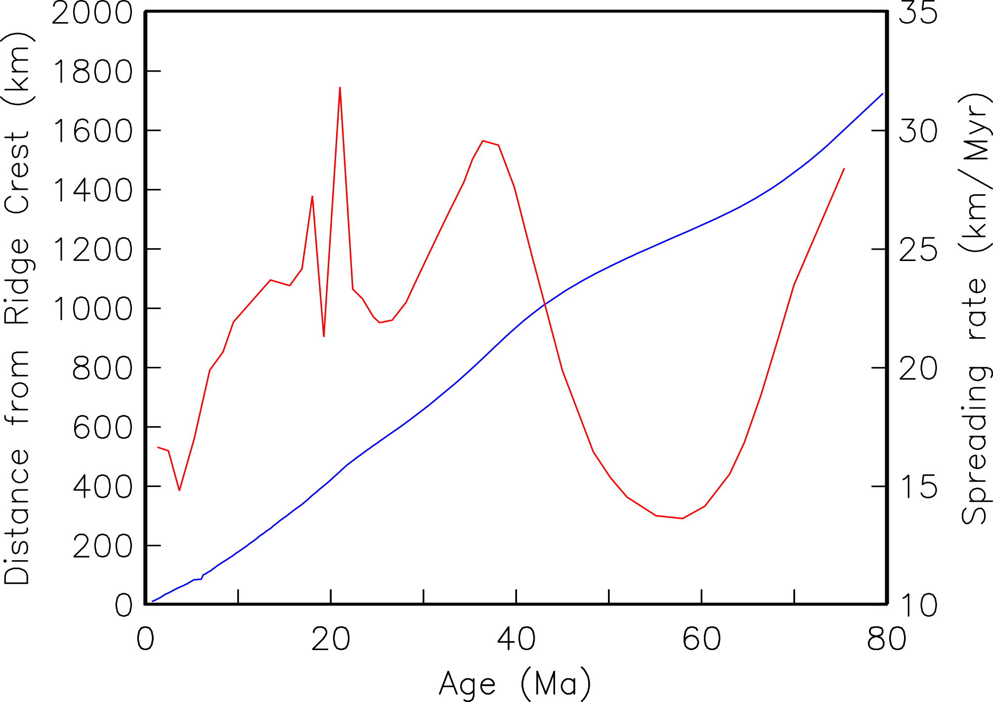 Dual-axis plot with a blue curve of distance from ridge crest versus age (0-80 Ma) and a red curve of inferred South Atlantic spreading rate showing peaks near 20 and 40 Ma.