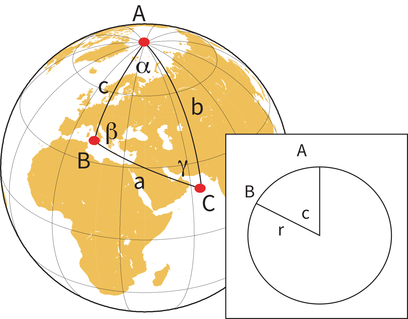 Spherical triangle with vertices A, B, C on a globe, connected by great circle arcs a, b, c, with inset showing subtended angles on a unit sphere.