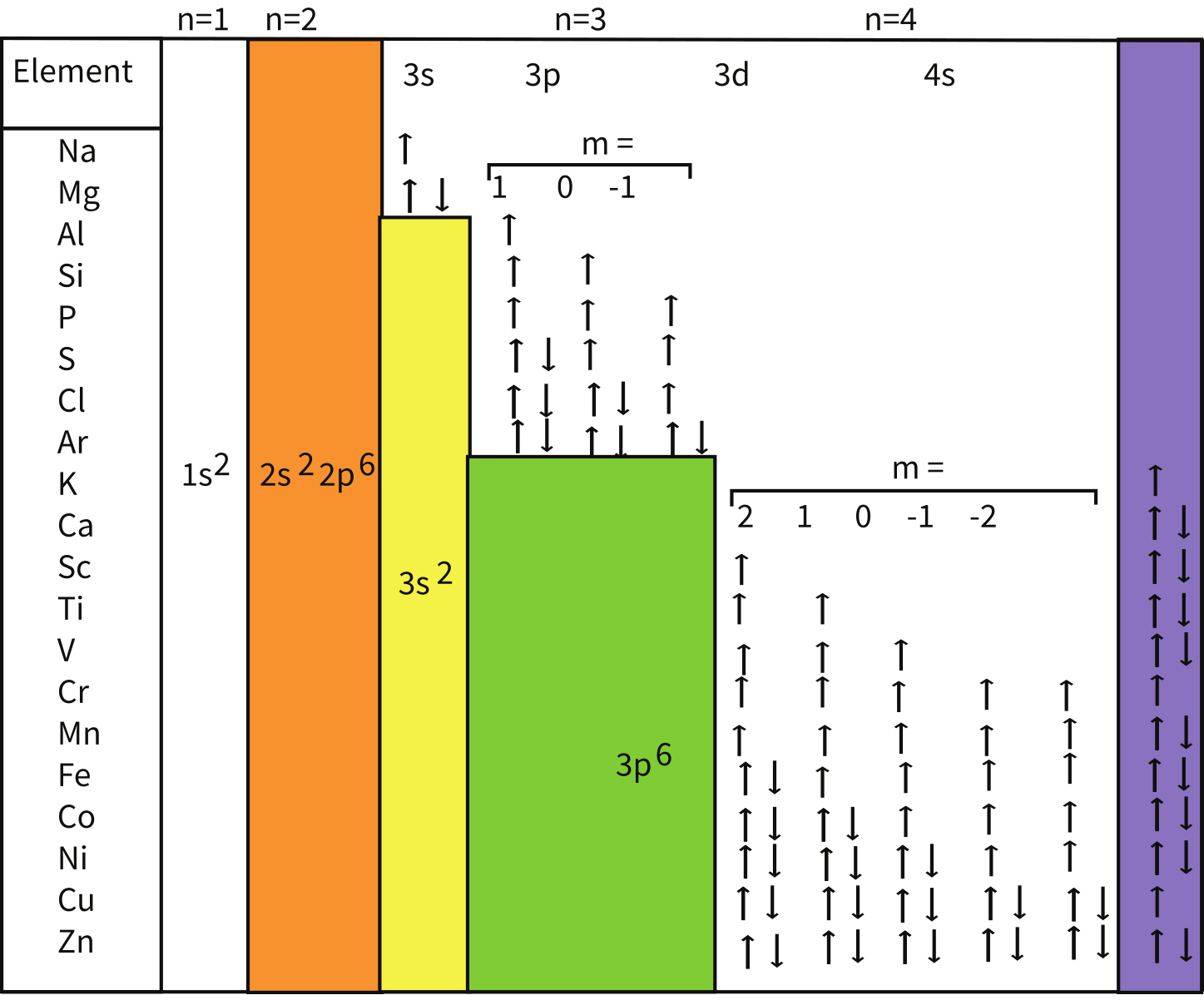 Table of electron configurations from Na to Zn showing spin-up and spin-down arrows filling 3s, 3p, 3d, and 4s orbitals.