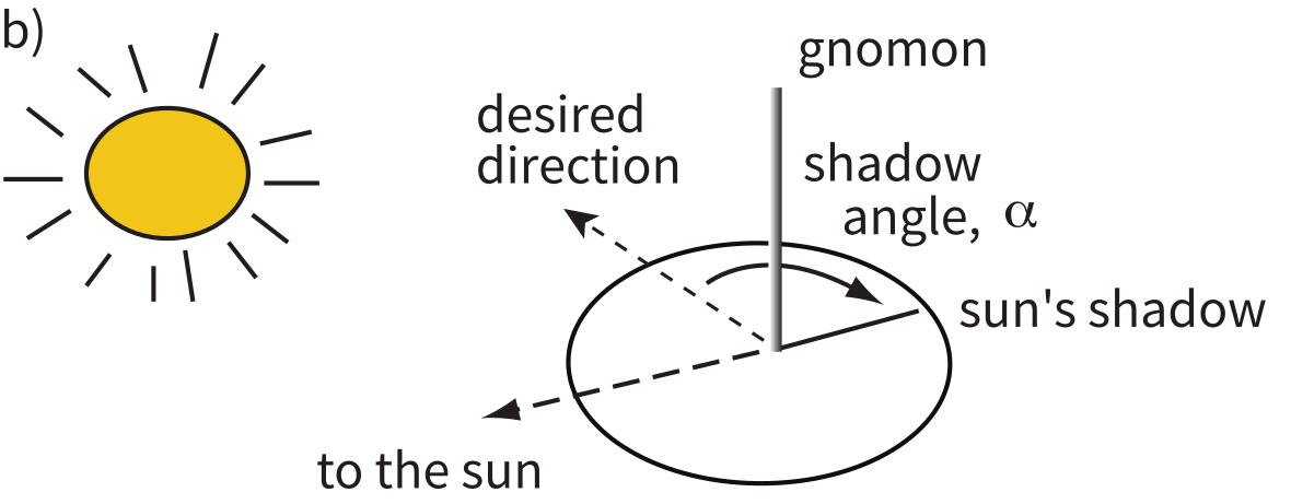 Diagram showing a vertical gnomon casting a shadow on a horizontal dial, with the shadow angle alpha measured between the sun's shadow and the desired drilling direction.