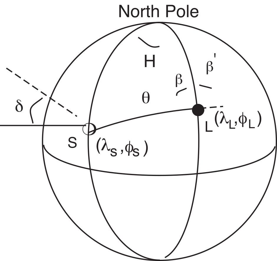 Sphere with North Pole at top showing site location L and sub-solar point S connected by spherical triangle with angles H, beta, beta-prime, theta, and solar declination delta.