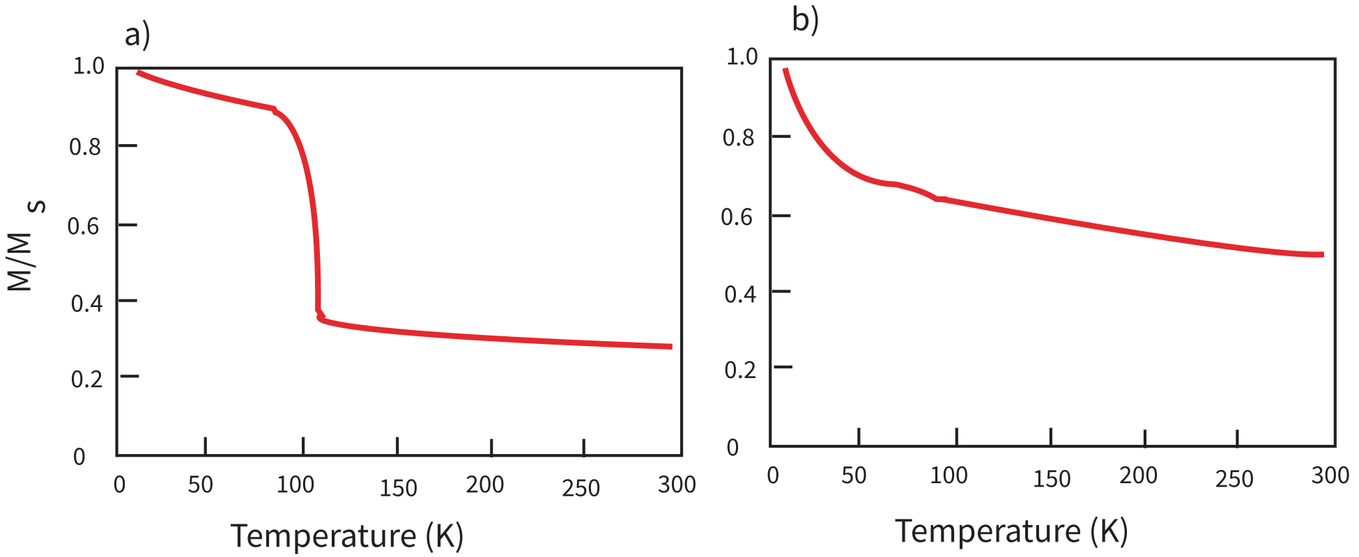 Two plots of normalized remanence versus temperature in Kelvin. Left: stoichiometric magnetite with a sharp drop at the Verwey transition near 110 K. Right: partially oxidized magnetite with a gradual decline and suppressed transition.