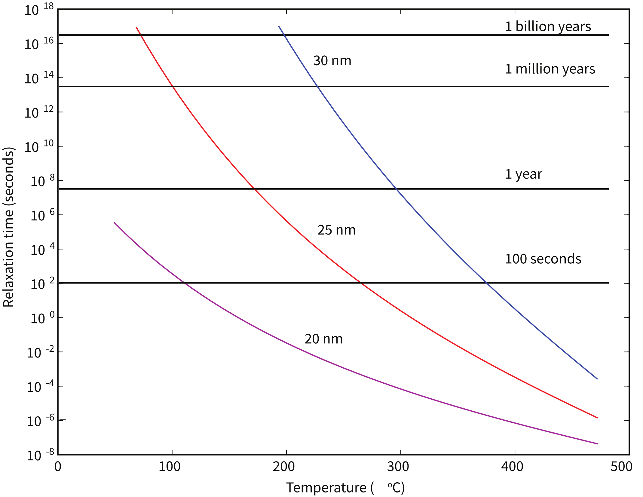 Log-scale plot of relaxation time versus temperature for magnetite ellipsoids of 20, 25, and 30 nm width, showing steep decrease in tau with increasing temperature. Horizontal lines mark 100 seconds, 1 year, 1 million years, and 1 billion years.