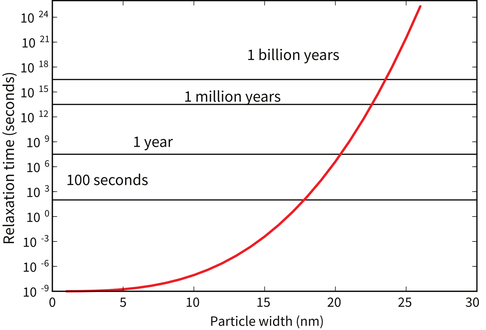 Semi-log plot of relaxation time versus particle width for magnetite ellipsoids. The curve rises steeply from nanoseconds at 5 nm to billions of years above 25 nm, with horizontal reference lines at 100 seconds, 1 year, 1 million years, and 1 billion years.