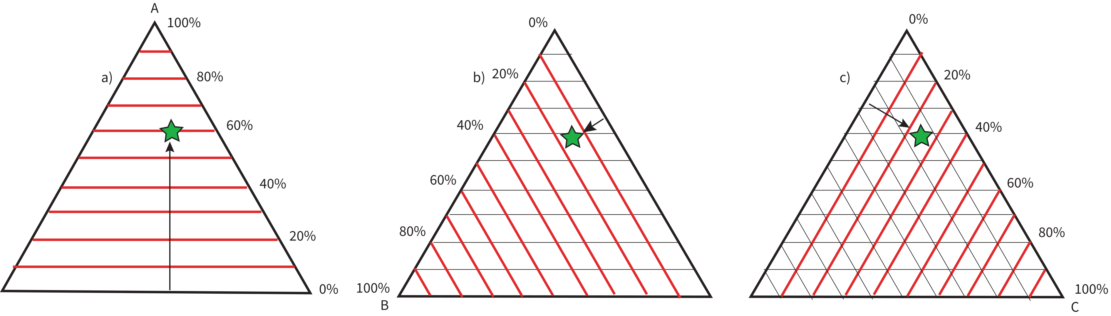 Three ternary diagrams with a star plotted at the same position, each highlighting how to read one component: a) 60% A, b) 15% B, c) 25% C.
