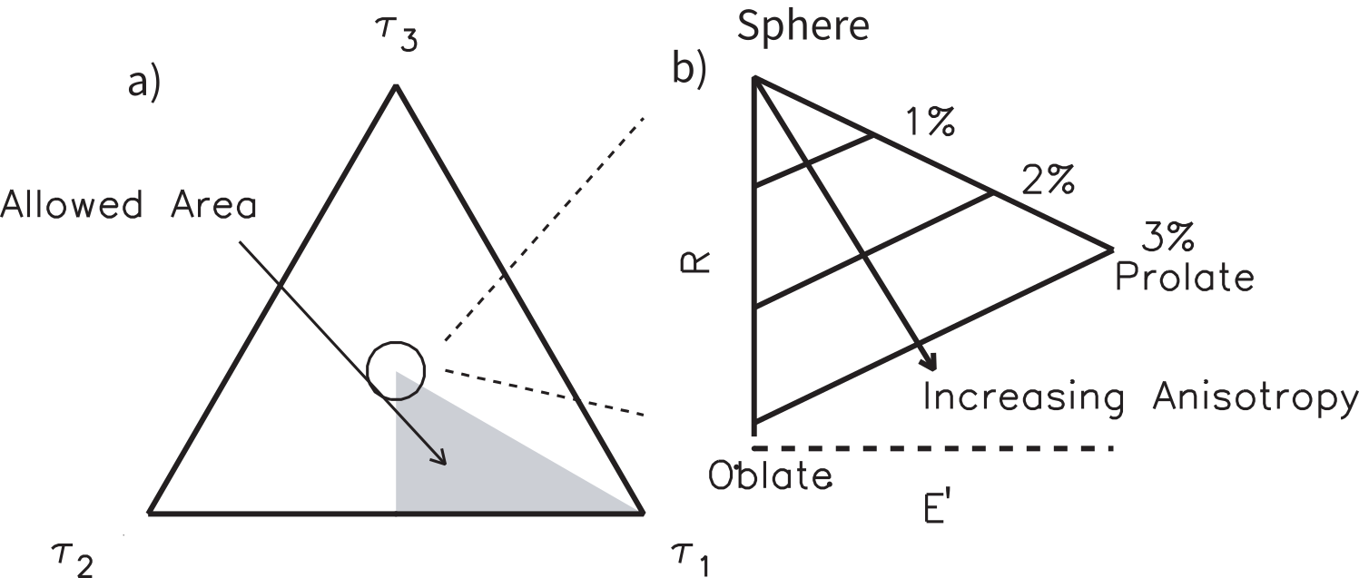 Properties of the Ternary diagram: a) There are three axes with limits of \tau_1,\tau_2, \tau_3. Because of the constraint that \tau_1>\tau_2>\tau_3, only the shaded region is allowed. This is bounded at the top by a sphere when all three eigenvalues are equal, to the bottom left by a disk and to the bottom right by a needle. Geological materials generally have a low percentage of anisotropy and plot close to the sphere. This region is enlarged in b) which illustrates how the ternary projection can be plotted as E' versus R and how shape (oblate, prolate, sphere) and percent anisotropy appear on the diagram. [Figure from .]
