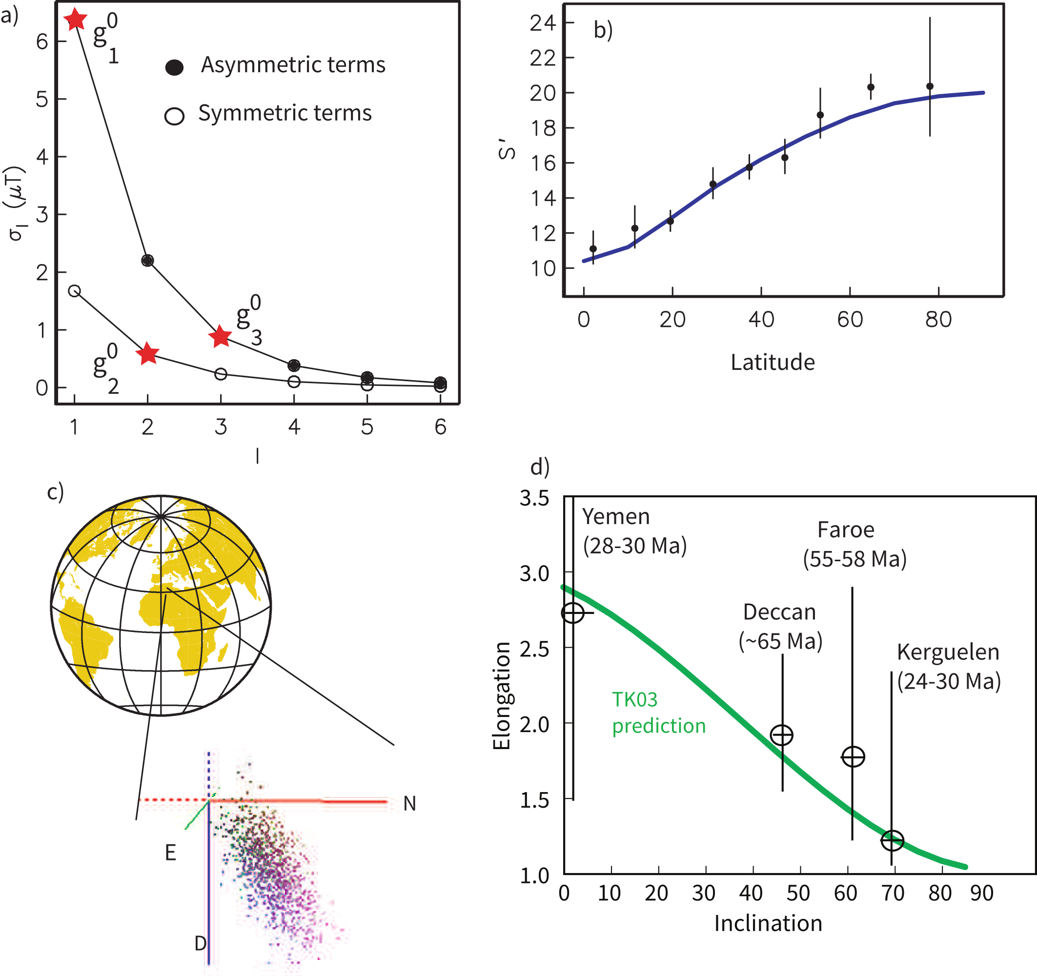 Four panels of the TK03 model: sigma versus harmonic degree for asymmetric and symmetric families, VGP scatter S-prime versus latitude with data and model fit, 1000 simulated field vectors on a globe at 30N, and an elongation-inclination curve with large igneous province data points.