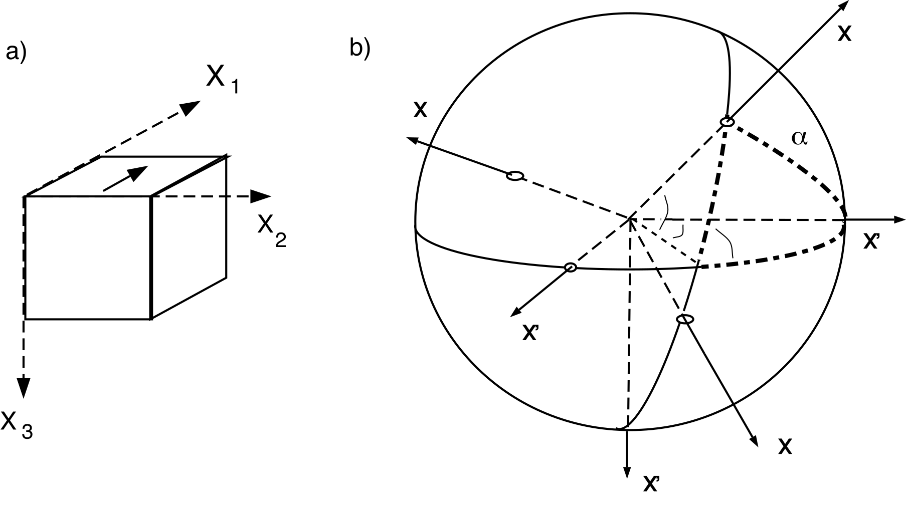 Two-panel diagram. a) Sample cube with right-hand coordinate axes X1, X2, X3. b) Sphere showing X and X-prime coordinate systems with angle alpha between corresponding axes and spherical triangle relating the two systems.