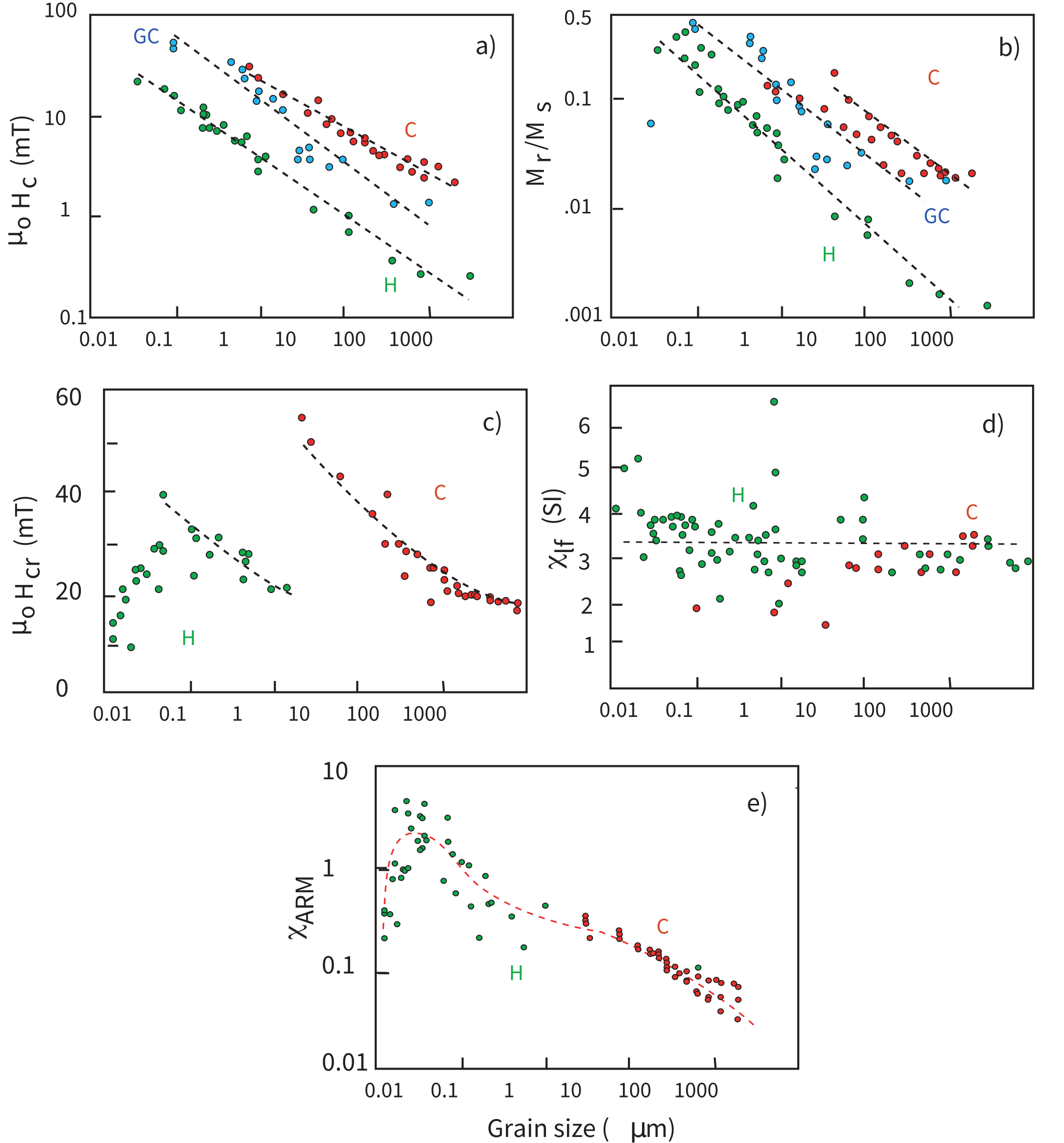 Five log-log plots of magnetite hysteresis parameters versus grain size for crushed (red), glass ceramic (blue), and hydrothermal (green) samples: a) coercivity, b) Mr/Ms, c) coercivity of remanence all decreasing with size, d) susceptibility nearly flat, e) ARM susceptibility decreasing with size.