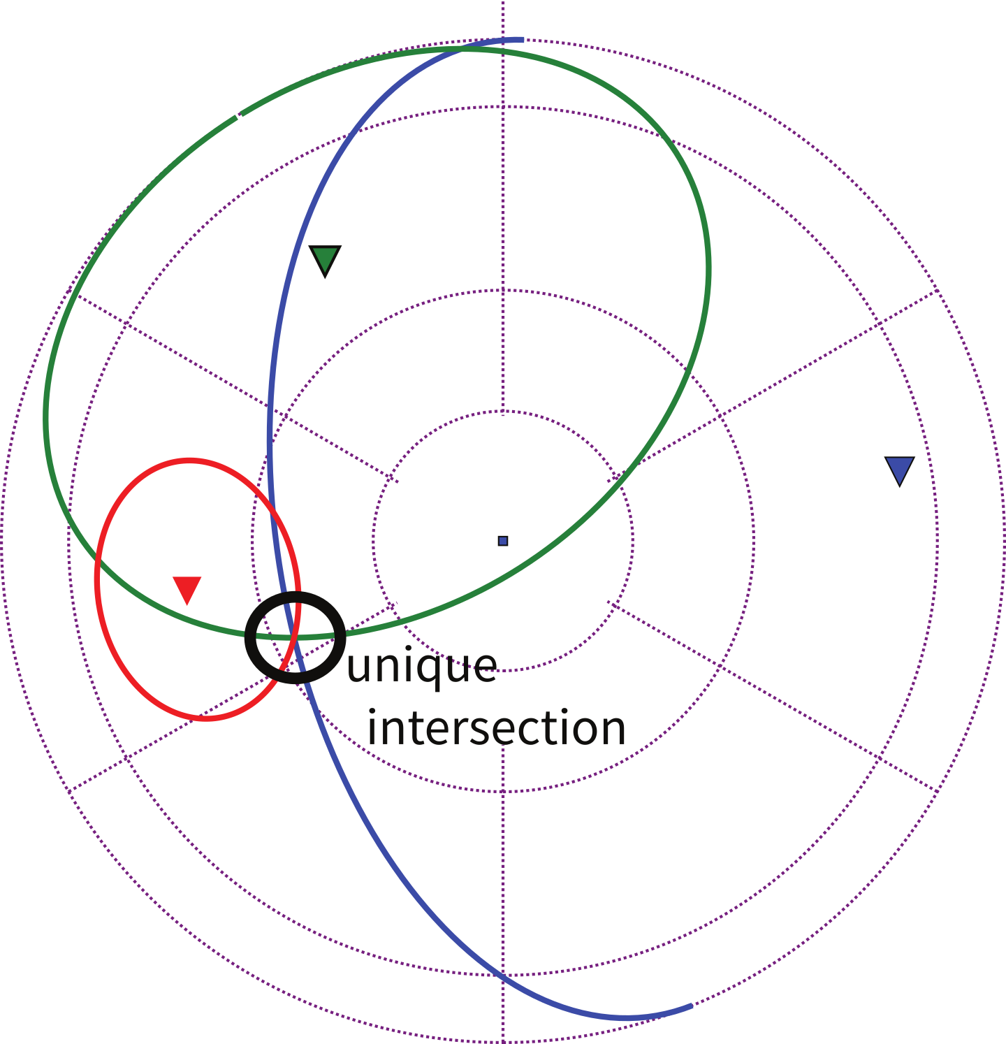 Polar stereographic plot showing three colored small circles from different sampling sites intersecting at a unique point that defines the paleomagnetic pole.
