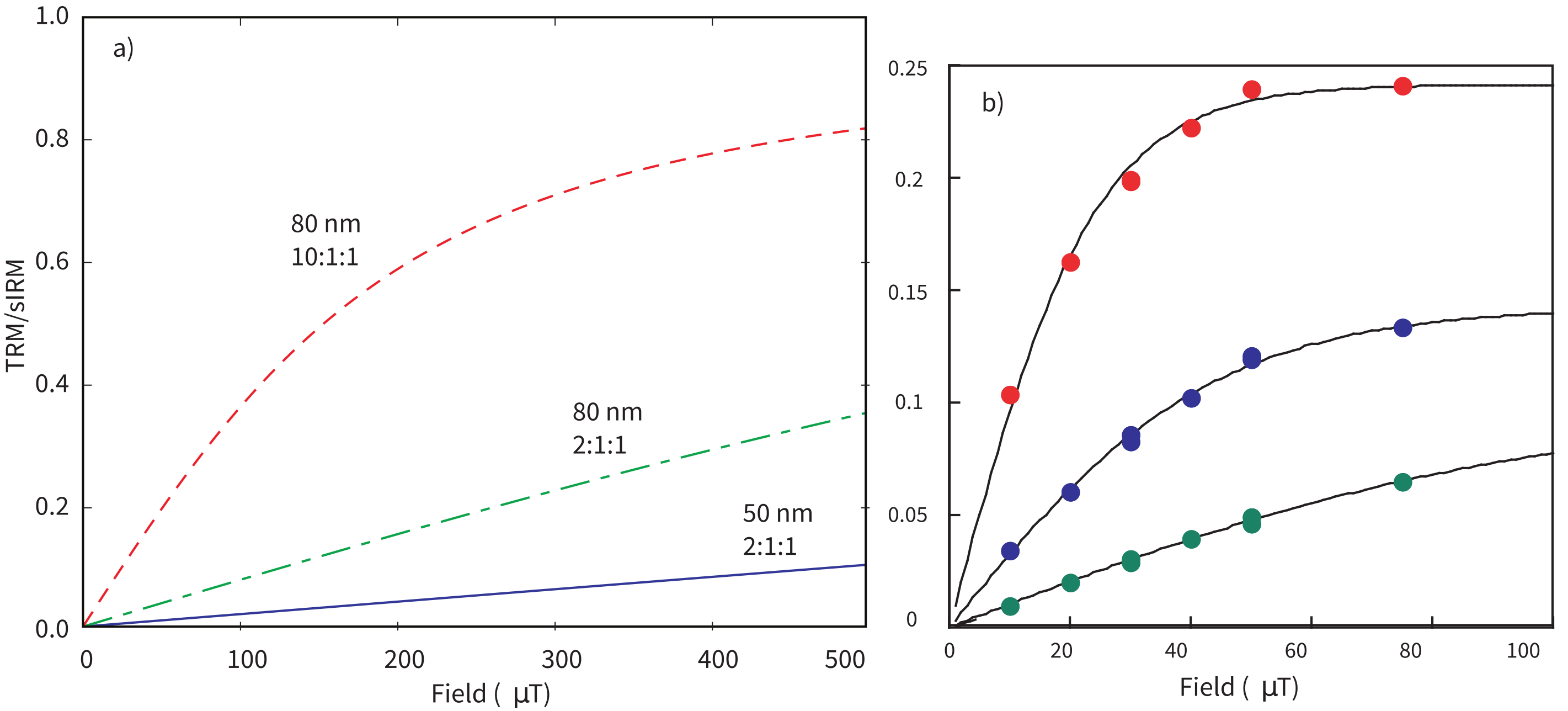 Two-panel plot of TRM versus applied field. a) Theoretical curves for magnetite ellipsoids of different sizes and aspect ratios showing linear to nonlinear TRM acquisition. b) Experimental TRM data for three natural specimens with nonlinear field dependence.