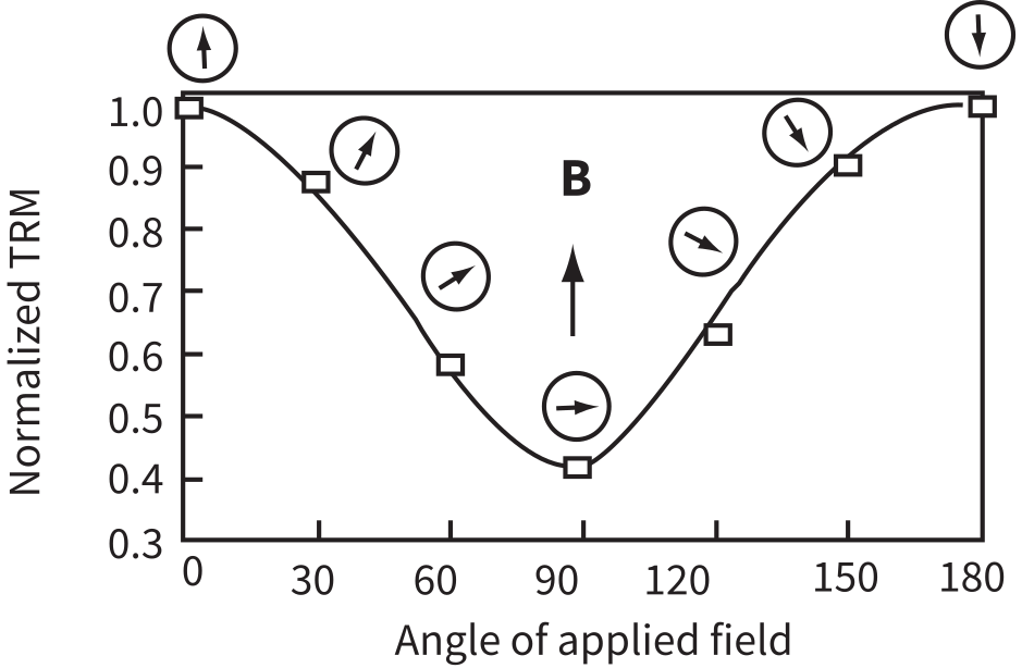 Plot of normalized TRM versus angle of applied field from 0 to 180 degrees, showing a U-shaped curve with minimum near 90 degrees. Circled arrows indicate field orientation at each measurement angle.