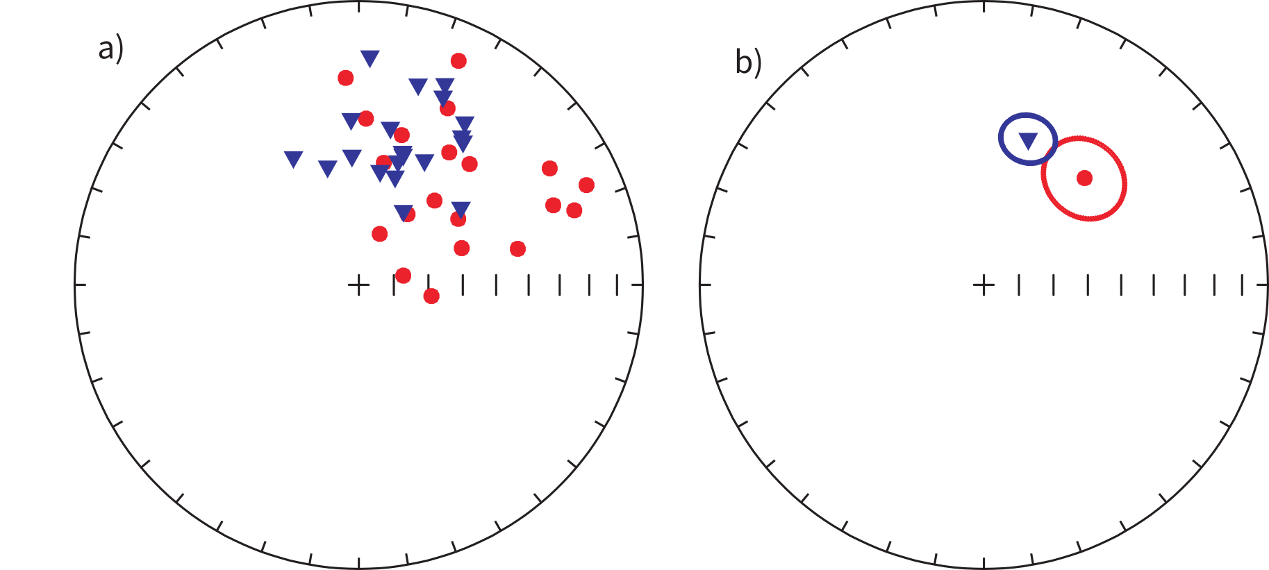 Test for common mean with two directional data sets. a) Equal-area projections of two simulated Fisherian data sets (triangles and circles) each with \kappa of 20. b) Means and \alpha_{95}s of data sets shown in a).