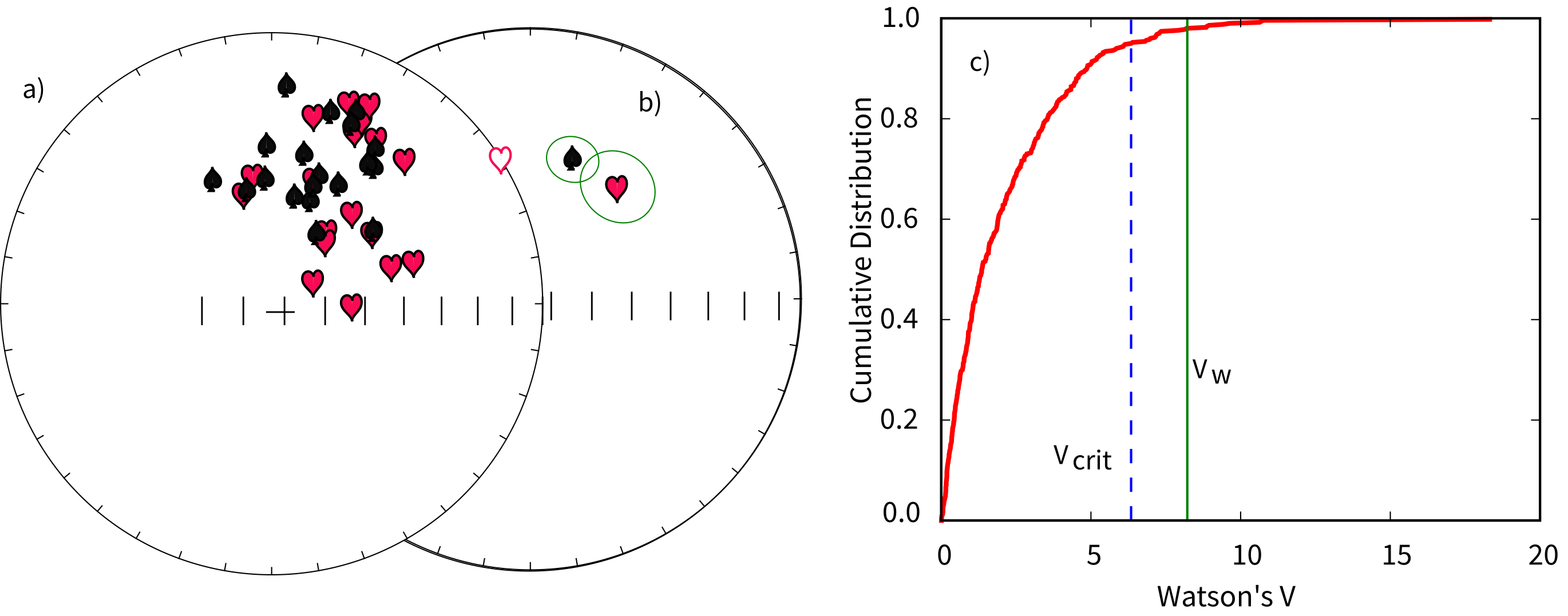 Three panels: a) equal area projection with two overlapping data sets marked by spades and hearts symbols, b) their Fisher means with overlapping confidence circles, c) cumulative distribution of simulated Vw values with critical and observed values marked.