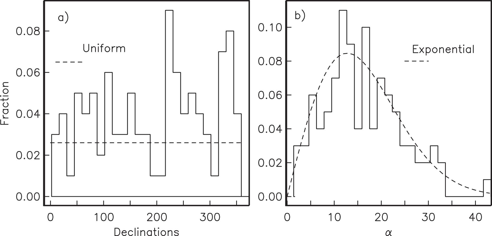 Two histograms in data coordinates: a) declinations showing roughly uniform distribution with a dashed uniform reference line, b) co-inclinations showing a peaked distribution with a dashed exponential reference curve.