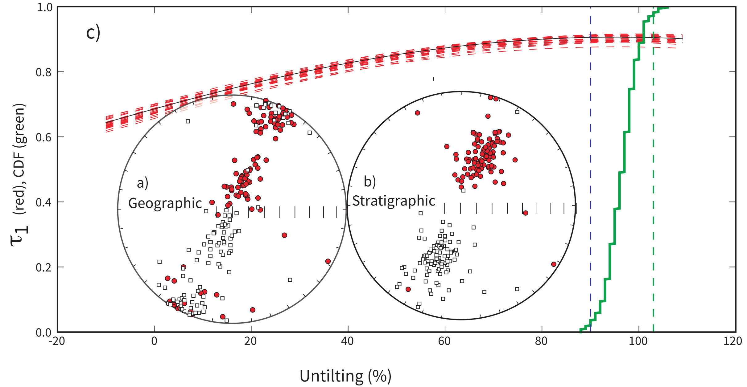 a) Equal area projection of a set of directions in geographic coordinates. The data were drawn from the same distribution of directions that gave rise to the VGPs shown in a. They have been rotated about strike on two simulated limbs of the fold, one to the northeast and one to the southwest, resulting in a streaked (girdle) distribution. The original polarity of many data points is ambiguous. b) Data from a) after back tilting by 100% of the original tilt. Polarities are more readily identifiable. c) Red dashed lines: trends of the largest eigenvalues (\tau_1s) of the orientation matrices from representative pseudo-samples drawn from a) as they evolve during untilting. The directions are adjusted for tilt incrementally from -10% to 110%. The largest value of \tau_1 occurs near 100% in all of the pseudo-sample sets. The cumulative distribution is of 500 maxima of \tau_1 and the bounds that enclose 95% of them. These data “pass” the bootstrap fold test.