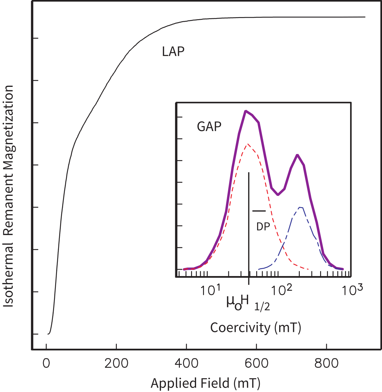 Theoretical curve for the acquisition of IRM with two magnetic components with different coercivity spectra (see insert). The acquisition curve can be differentiated to get the heavy solid line in the insert and then decomposed into the different components assuming some distribution of coercivity (in this case log-normal). The main plot is a “linear acquisition plot” (LAP) and the heavy solid line in the inset is a “gradient of acquisition plot” (GAP) in the terminology of . H_{1/2} and DP are the fields required to magnetize half the population and the “dispersion parameter” of  respectively. Note that H_{1/2} is a measure of H_{cr} (H'''_{cr} in Table C.1) if there is only one population of coercivities.
