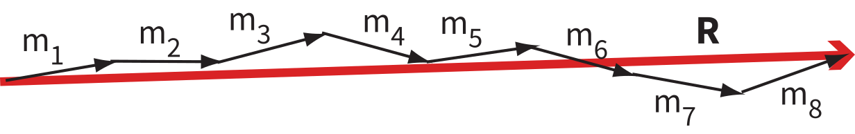 Vector addition of eight unit vectors (m_i) to yield resultant vector R. [Figure redrawn from .]