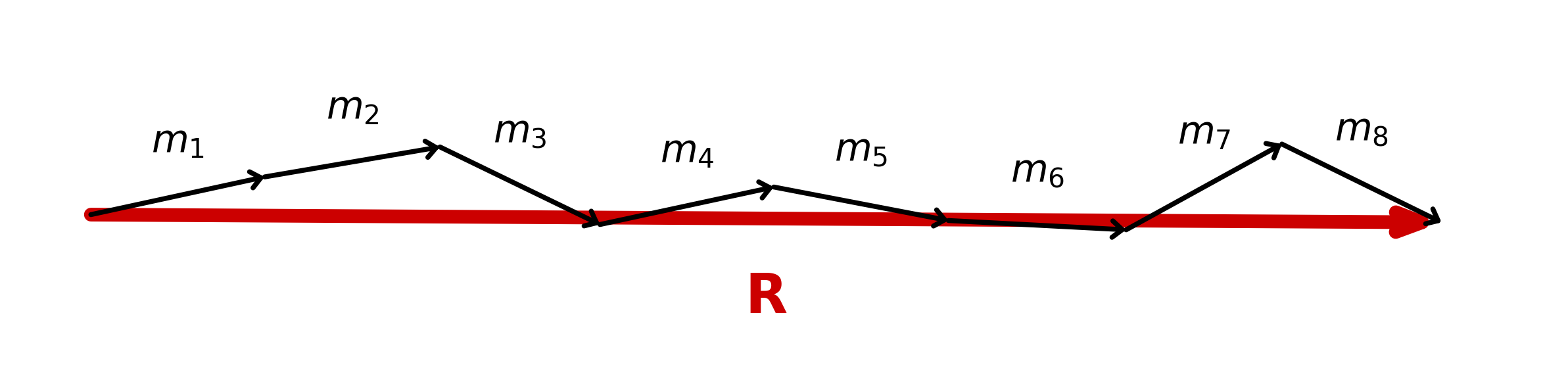 Diagram of eight unit vectors m1 through m8 arranged head-to-tail with their resultant vector R shown as a bold red arrow, illustrating vector addition of directional data.
