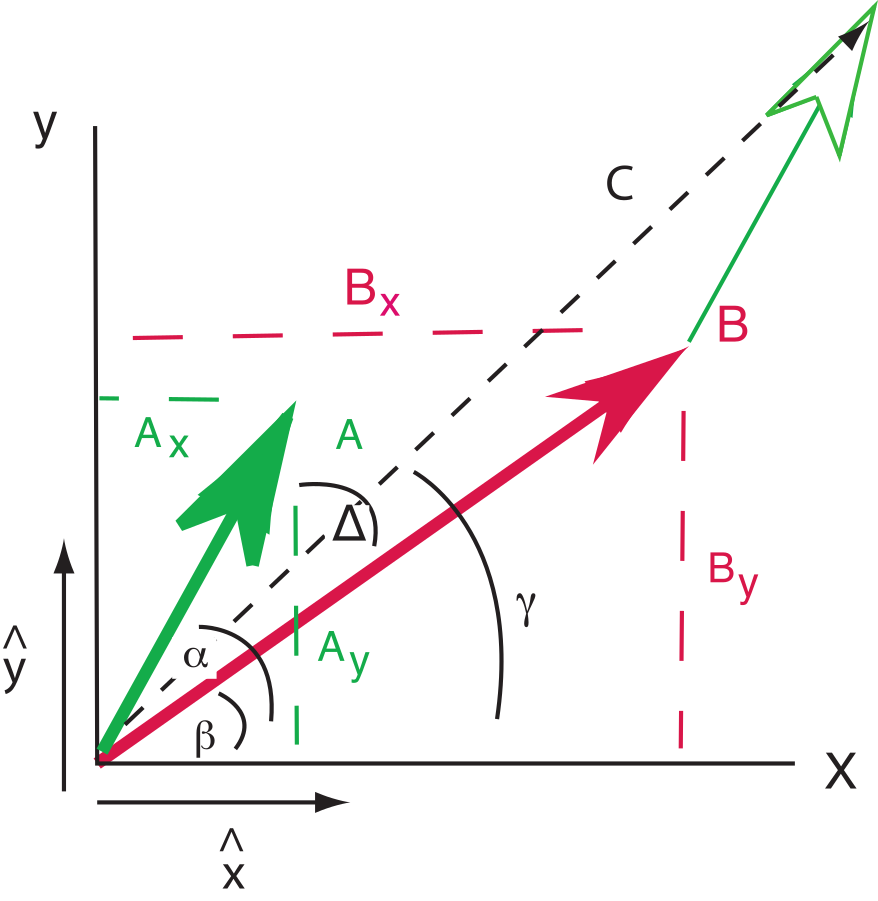 Two vectors A and B in an X-Y coordinate system with their x and y components shown, angles to the X axis labeled, and resultant vector C from their addition.