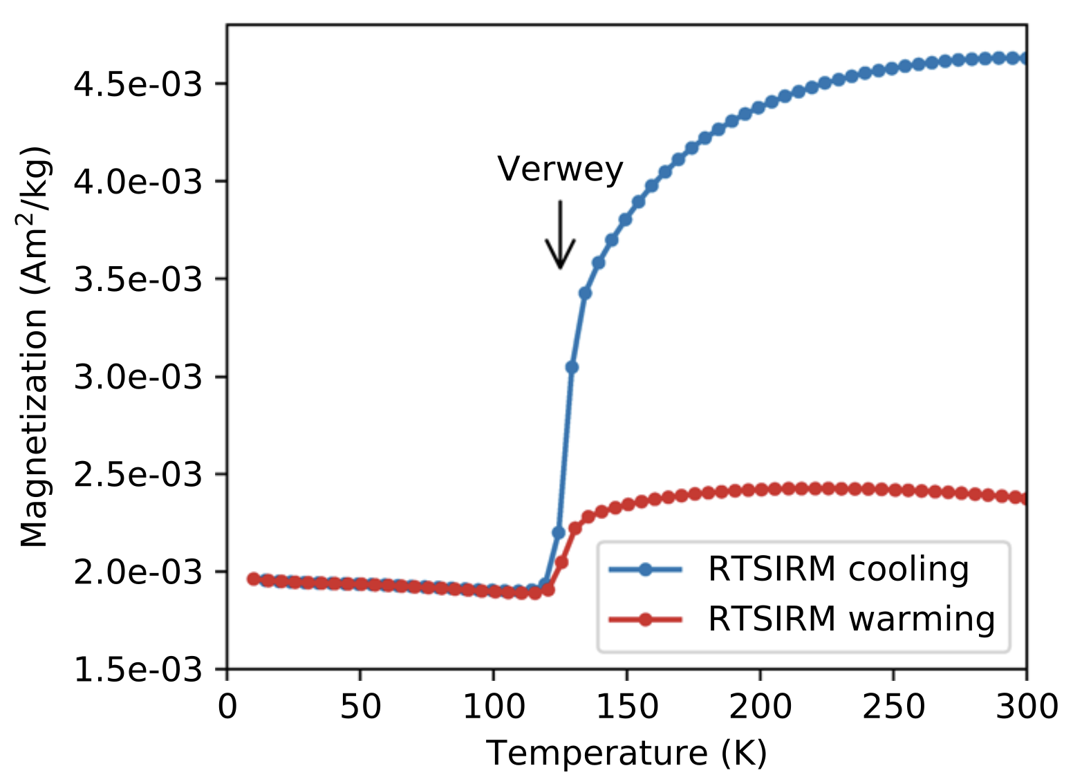 Magnetization versus temperature plot showing RTSIRM cooling (blue) and warming (red) curves. Magnetization drops sharply at the Verwey transition near 120 K, with incomplete recovery on warming.