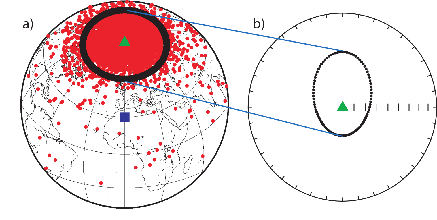 Globe showing scattered VGPs clustered around the geographic pole with a ring at 60 degrees N, and an equal-area plot of the corresponding directions showing elongate asymmetric distribution.