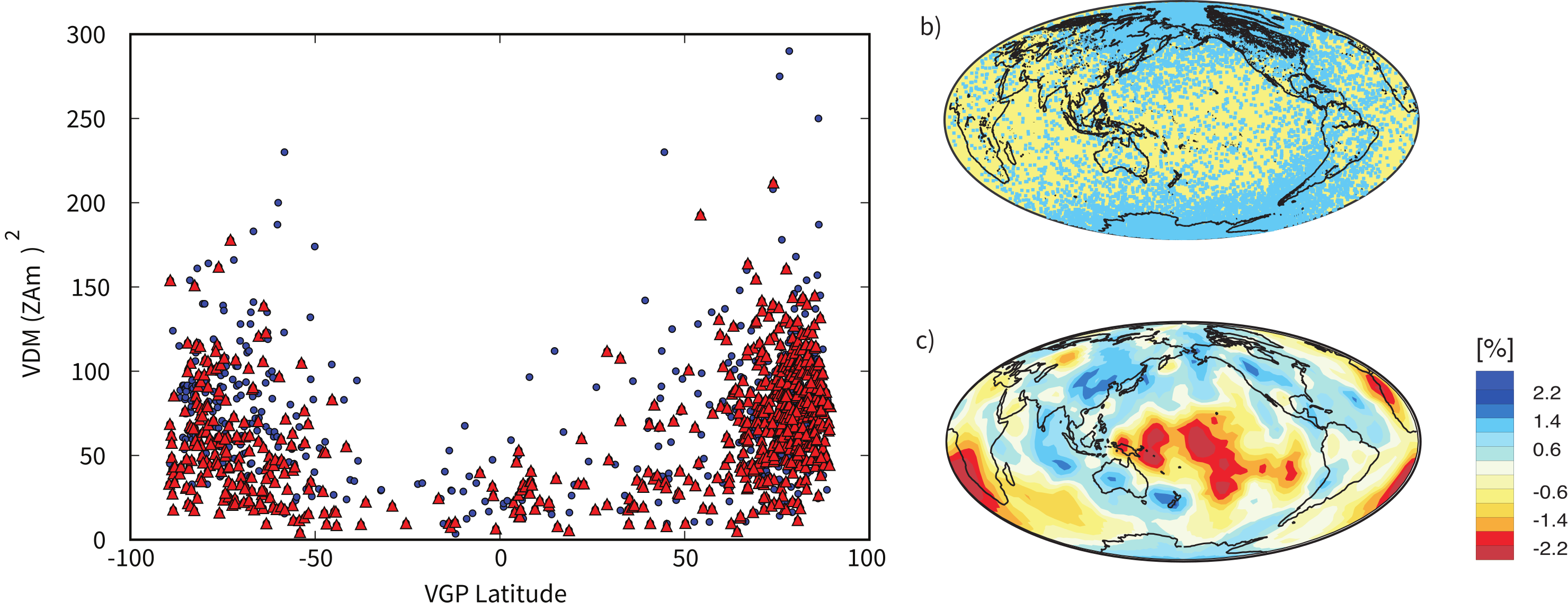 Scatter plot of VDM versus VGP latitude showing low intensities at transitional latitudes, a global map of transitional VGP positions clustered in longitudinal bands, and a shear wave velocity map at the core-mantle boundary.