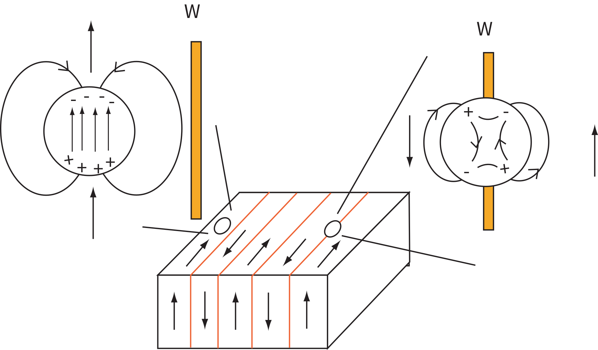 Diagram of a multidomain grain with lamellar domains and voids, showing free poles and demagnetizing fields around a void within a domain (left) versus reduced self-energy when a domain wall intersects the void (right).