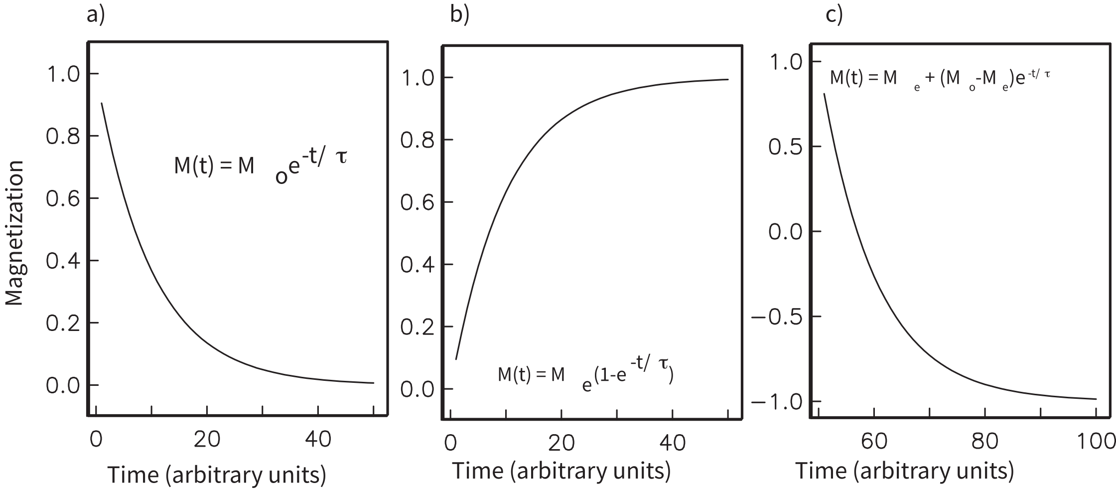 Three-panel plot of magnetization versus time. a) Exponential decay from Mo to zero in zero field. b) Exponential growth from zero to Me in an applied field. c) Exponential transition from positive Mo to negative Me in an antiparallel field.