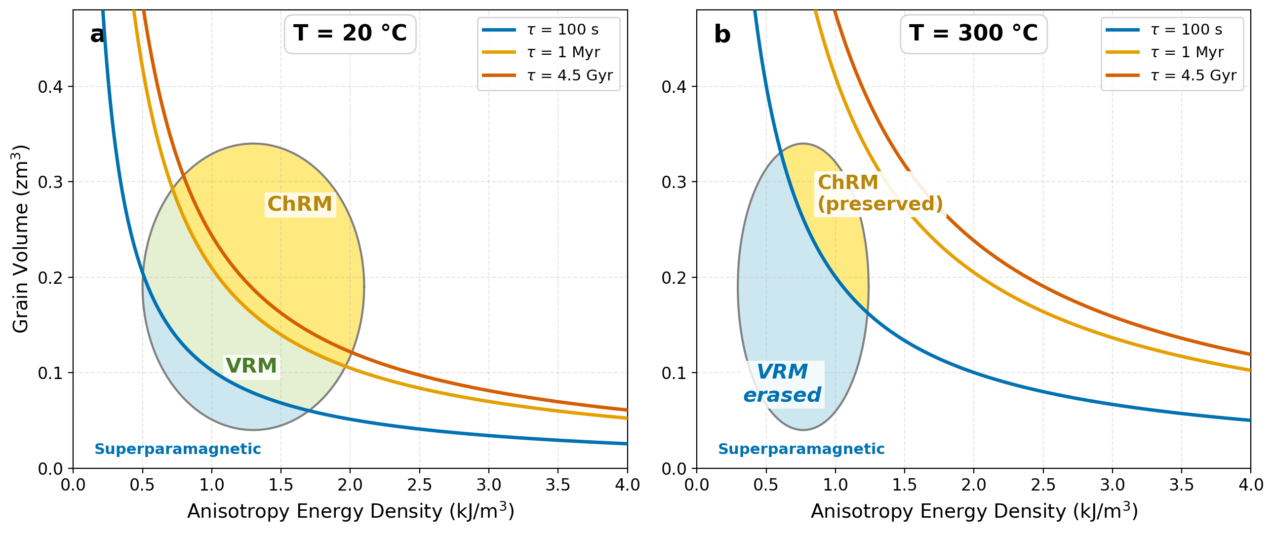 Two-panel Néel diagram showing thermal demagnetization of VRM. Panel (a) shows a hypothetical grain population at room temperature divided into superparamagnetic, VRM, and ChRM regions by iso-relaxation-time contours. Panel (b) shows the same population heated to 300 degrees C where the tau equals 100 s boundary has shifted upward, demagnetizing the VRM; only ChRM remains blocked.