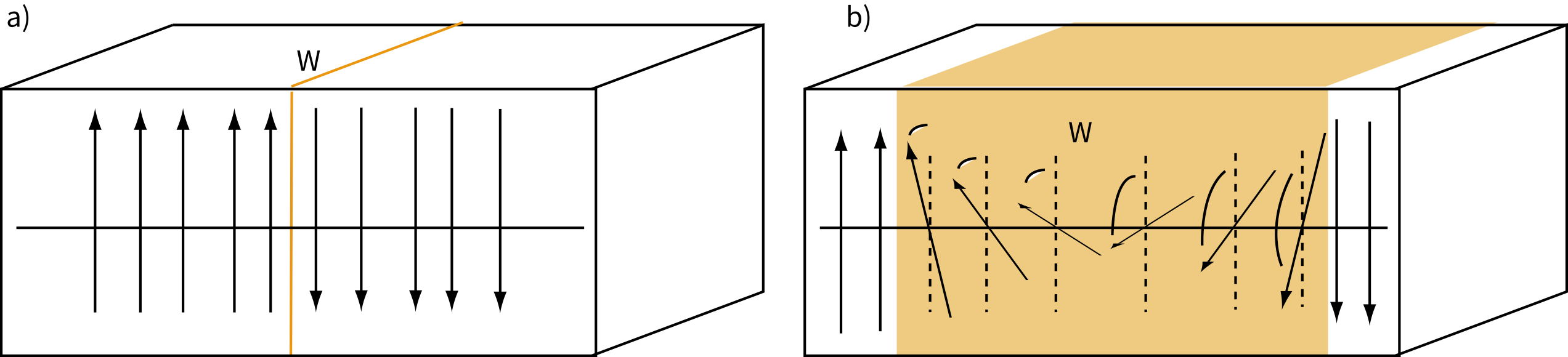 Two 3D block diagrams comparing domain walls: (a) an abrupt thin wall where spins switch 180 degrees between adjacent atoms, (b) a gradual wide wall where spins rotate progressively across hundreds of atoms within a shaded transition zone.