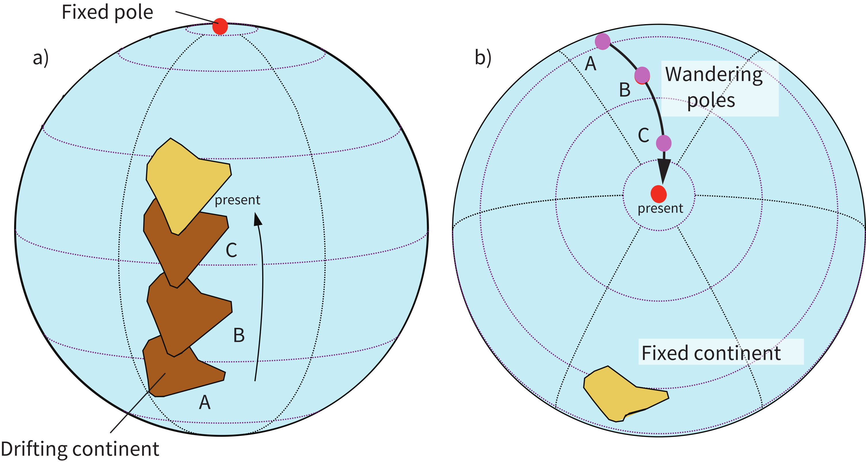 Two globes contrasting apparent polar wander (continent drifting past a fixed pole) with true polar wander (pole moving over a fixed continent).