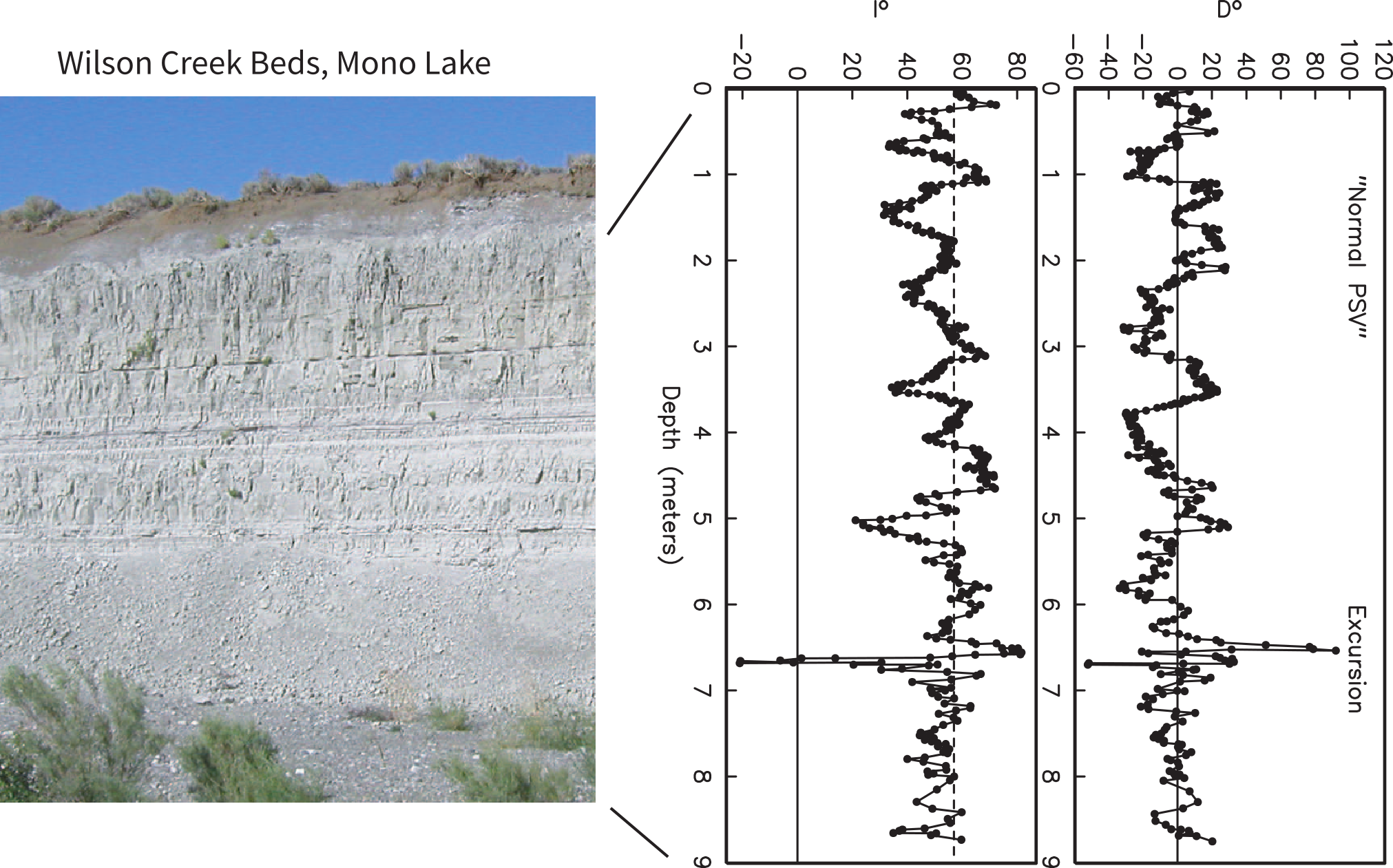 Photo of the Wilson Creek outcrop near Mono Lake alongside inclination and declination profiles versus depth, with the Mono Lake excursion visible as a large directional swing near 6.75 m.