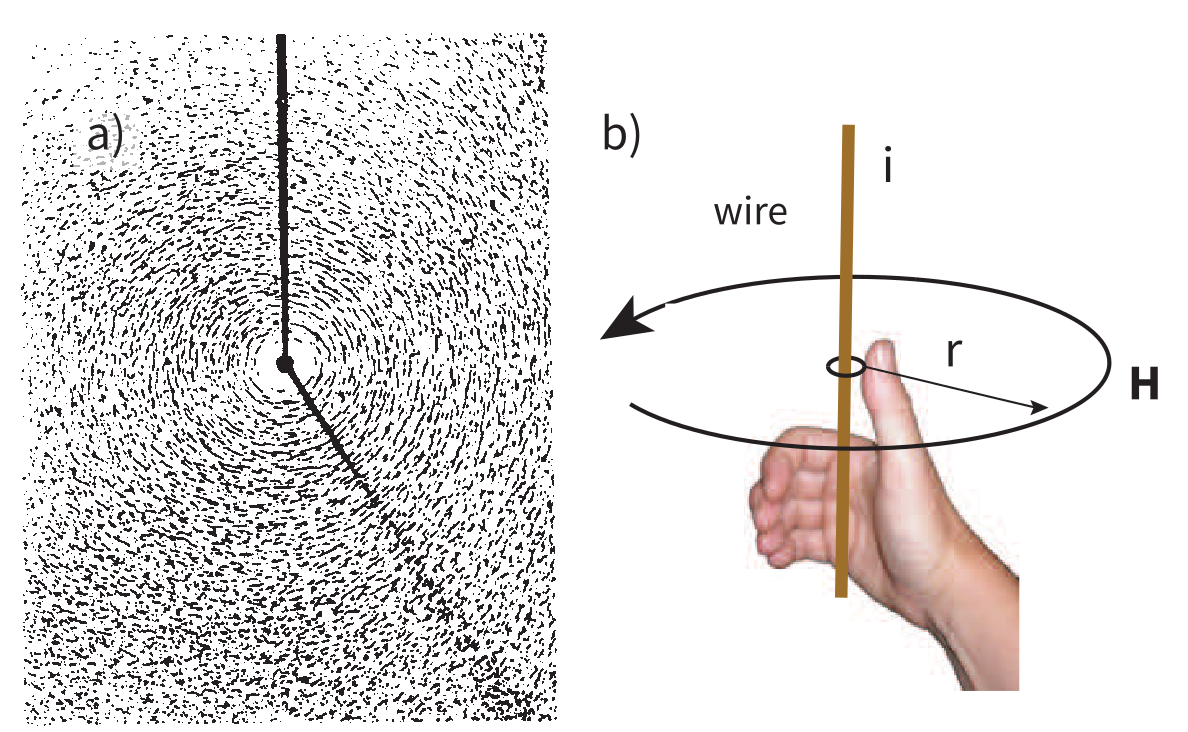 Iron filings forming circular patterns around a current-carrying wire, and a diagram showing the right-hand rule relating current direction to magnetic field H.
