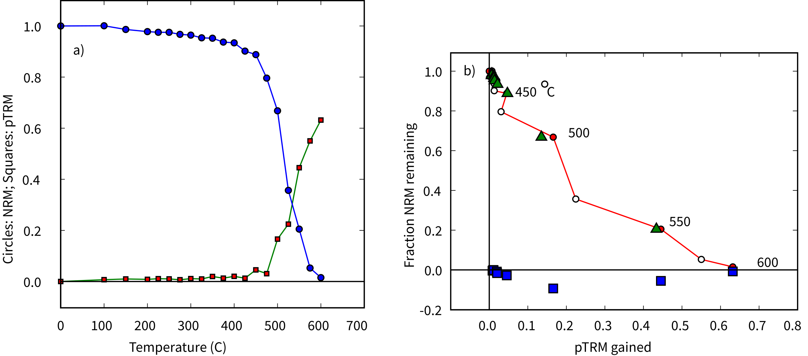 Example of results from an IZZI paleointensity experiment. a) NRM remaining after demagnetization in zero field (blue circles) and pTRM gained after heating and cooling in the laboratory field (red squares). Both remanences were normalized by the initial NRM. b) Arai plot of data in a). Open (closed) symbols are the IZ (ZI) steps. Triangles are pTRM check steps and blue squares are the pTRM tail check steps. The zig-zag behavior is characteristic of the effect of pTRM tails.