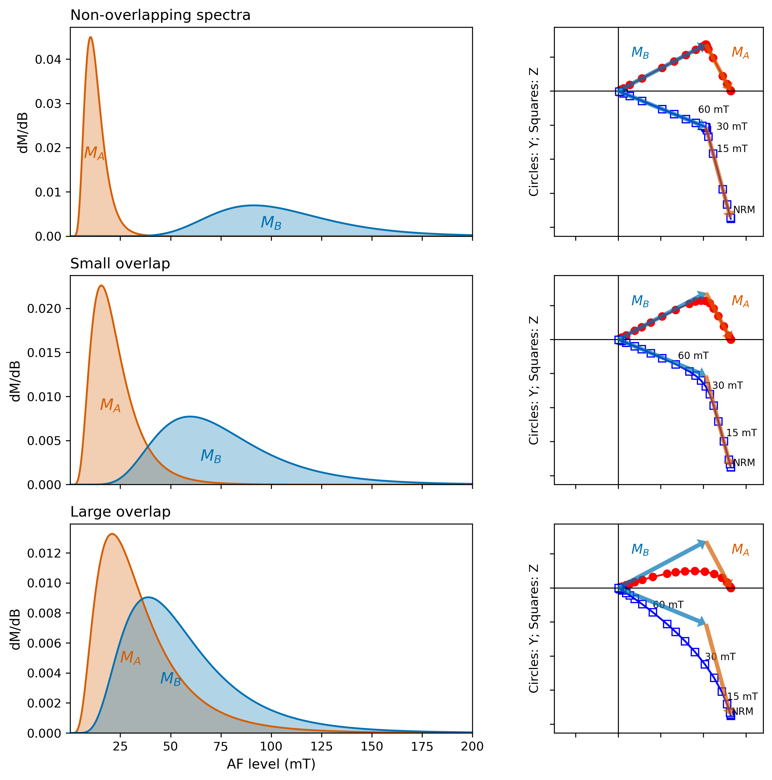 Three pairs of coercivity spectra and Zijderveld diagrams showing progressive AF demagnetization of two magnetization components with increasing spectral overlap.