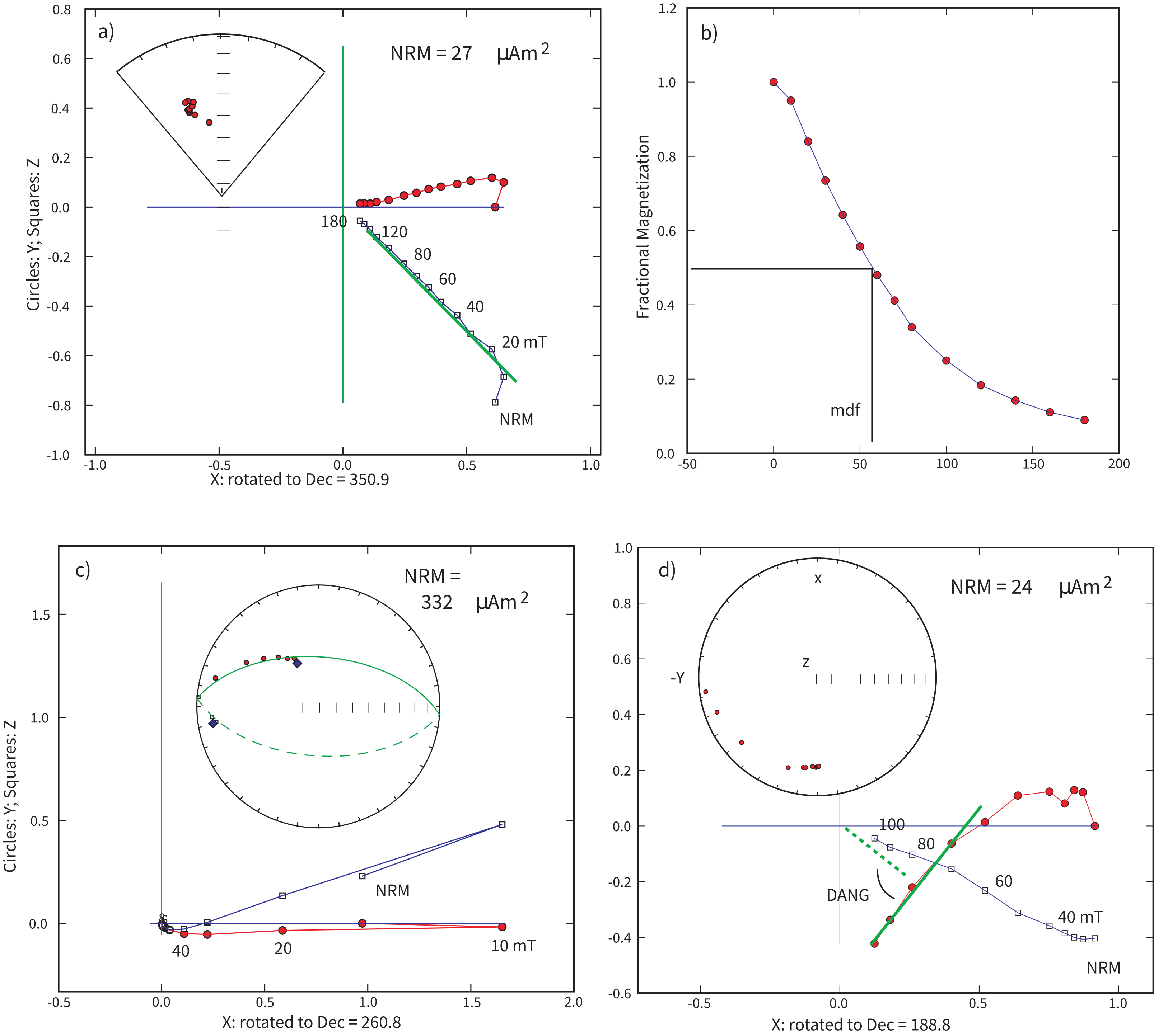 a) Solid (open) symbols are horizontal (vertical) projections respectively. Peak alternating fields for each demagnetizing step (in mT) are indicated. Inset is equal area plot of the same data. Solid (open) symbols are projections onto the lower (upper) hemisphere. b) Intensity as a function of demagnetization step. Data from a). The median destructive field (mdf of Chapter 8) also shown. c) Specimen with two components with overlapping stabilities. Inset as in a). Best fit great circle is shown as the curve through the data (dashed portion is upper hemisphere projection). d) Data from specimen showing evidence of GRM (see Chapter 7). During demagnetization, the vector grows perpendicular the last demagnetization direction (-Y). Deviation ANGle, DANG also shown.